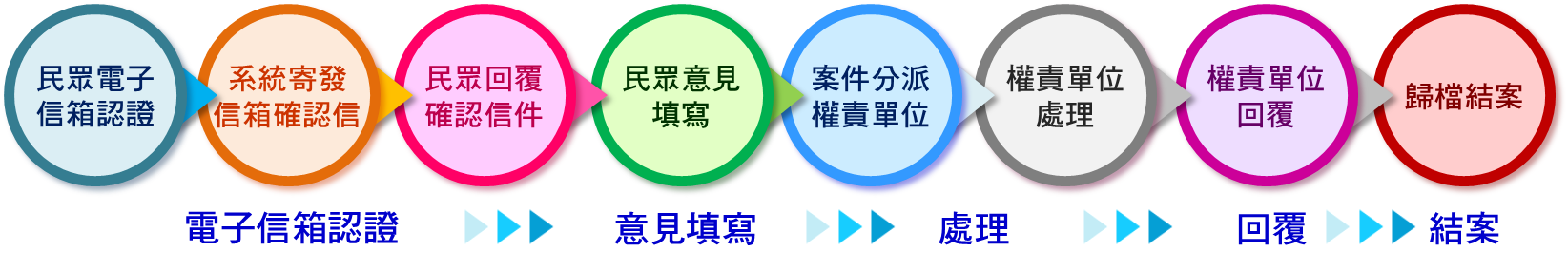 首長信箱處理流程圖