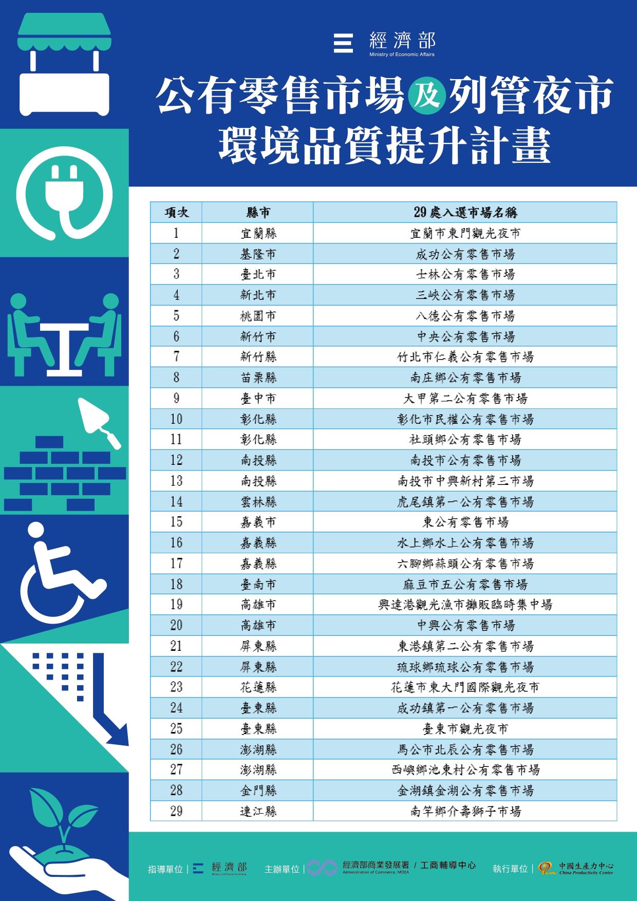 經濟部公有零售市場及列管夜市環境品質提升計畫29處入選市場名單