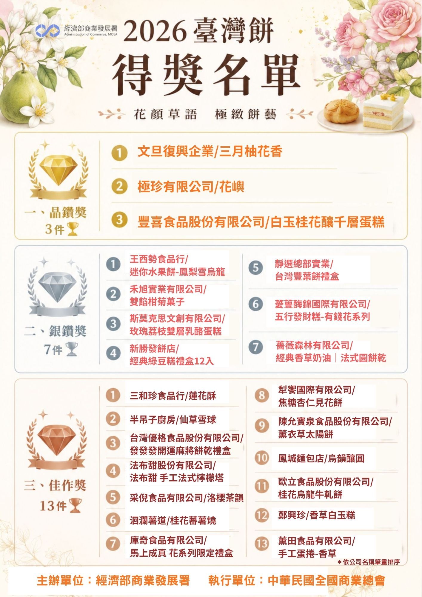 2026「臺灣餅」甄選以「花顏草語 極致餅藝」為主題，已完成相關審查，得獎名單如下（依公司名稱筆畫排序）。